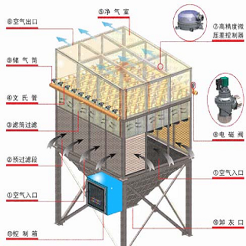 自潔式空氣過濾器  ZKL系列